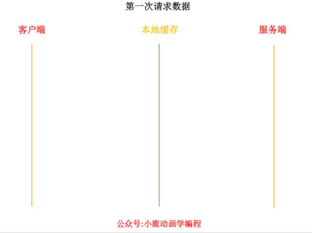 动画：深入浅出从根上理解 HTTP 缓存机制及原理！