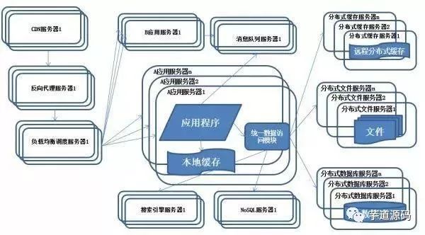 10 张图解分布式架构演进