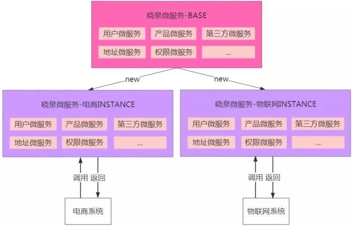 微服务架构选型实践