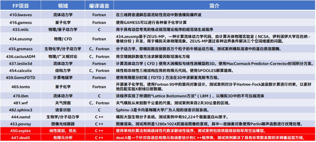 从SPEC06+最新编译器测试，了解Zen2 Renoir的较小缓存对性能的影响