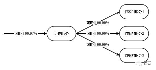 举个栗子 | 提高微服务架构的稳定性与数据一致性的方法