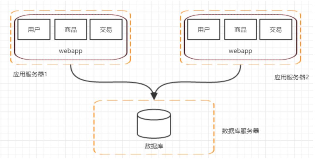 干货！分布式架构演进总结