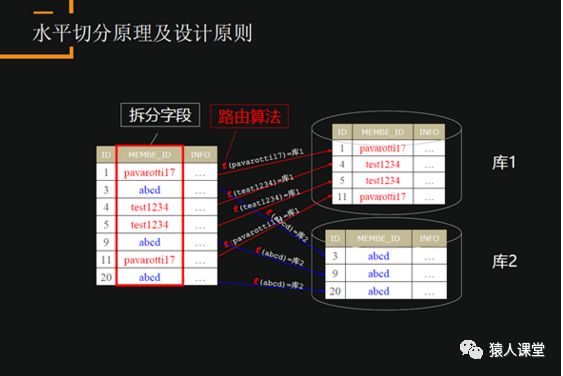 数据库分布式架构巧设计，水平拆分不再难