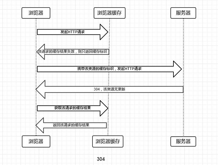 一杯茶的时间，读懂浏览器的缓存机制