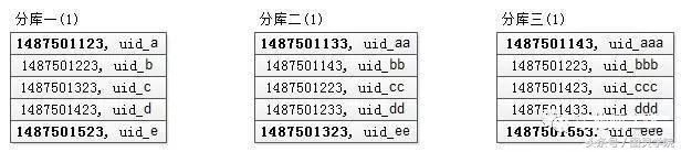 [微服务系列] 微服务架构跨库分页解决的四种方案