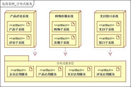 以电商网站为例，谈大型分布式架构设计与优化