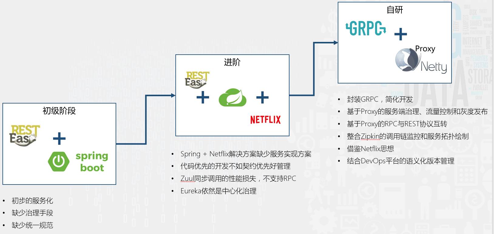 融数数据基于DevOps的微服务架构演进之路