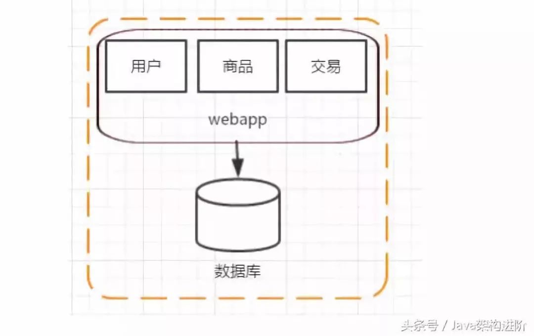 Java分布式架构的演进过程