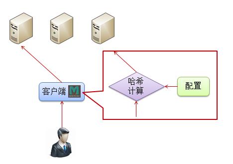 互联网性能优化利器-缓存