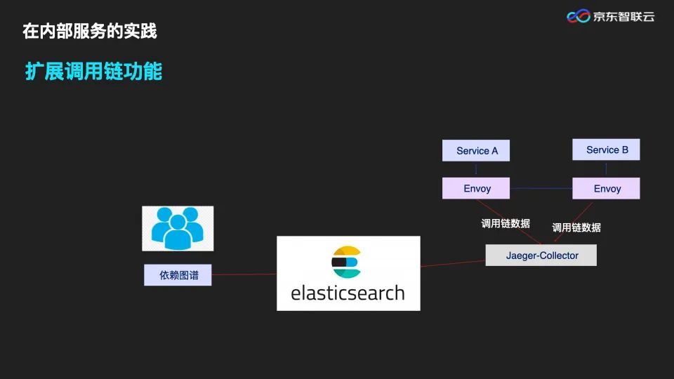 PPT|微服务架构下，服务治理体系的演进