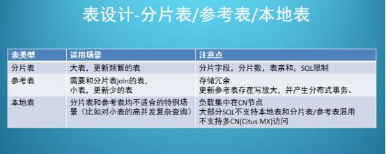 分布式数据库原理和 PostgreSQL 分布式架构，看这篇就清楚了→ | 周末送资料