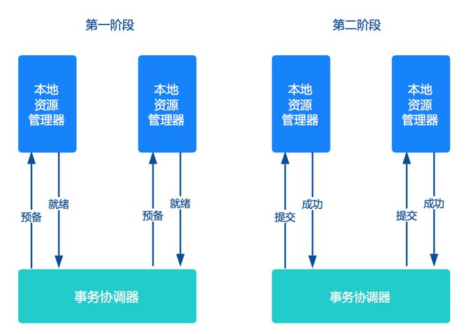 GTS来了！阿里微服务架构下的分布式事务解决方案