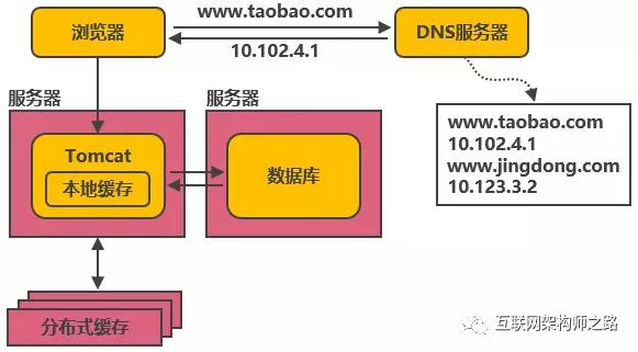 高并发分布式架构演进之路