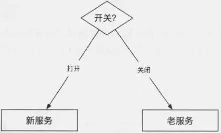 架构成长之路：分布式微服务架构设计原理