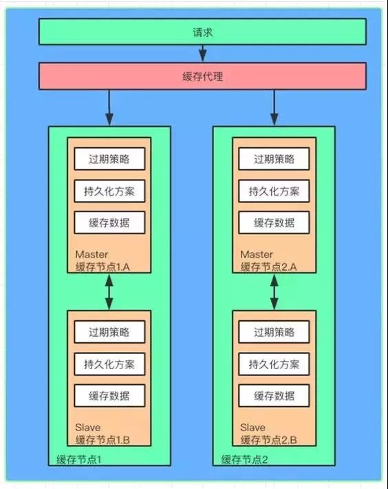 性能不够缓存来凑？你真的懂缓存吗？