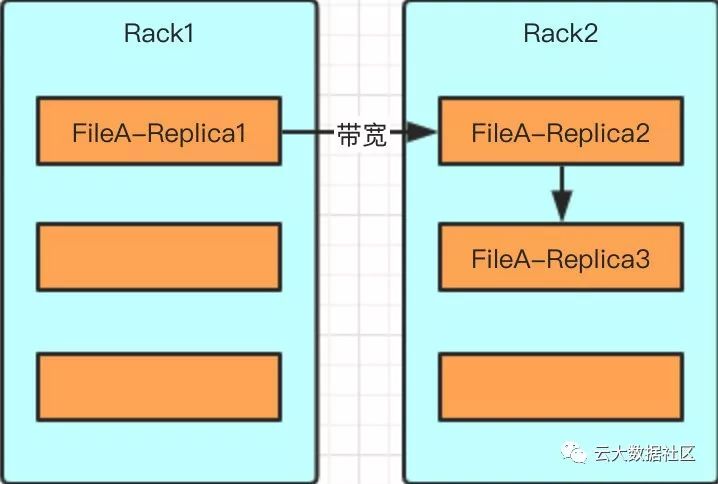 关于HDFS的一些知识点(建议收藏)