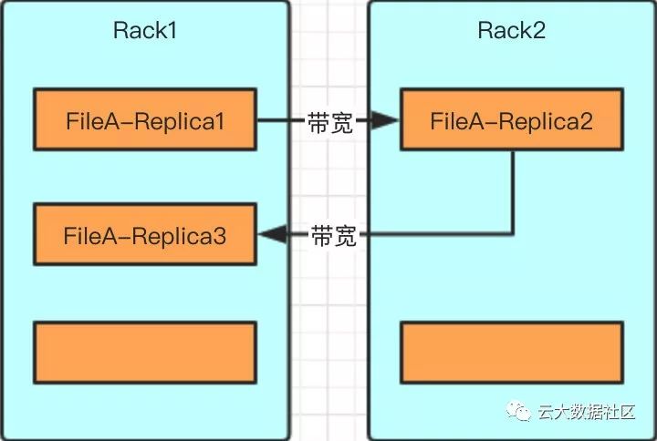 关于HDFS的一些知识点(建议收藏)