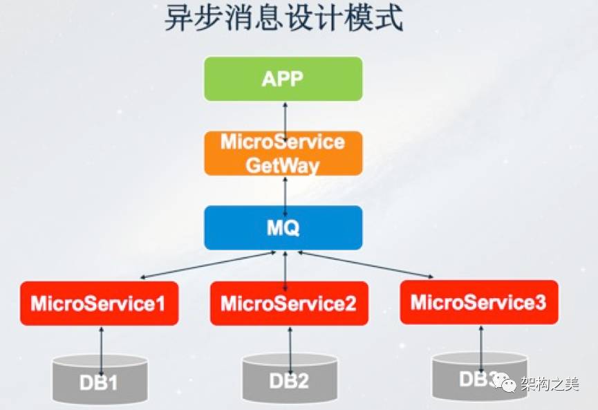 实施微服务架构的关键技术