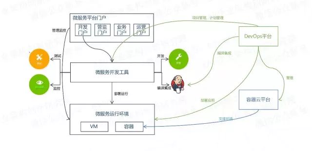 微服务架构的4大设计原则和1个平台实践