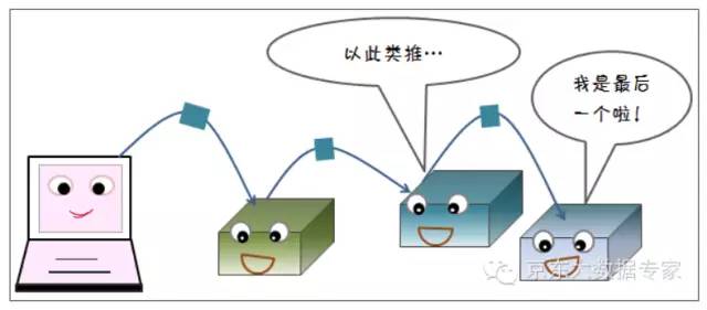 【技术】HDFS存储原理