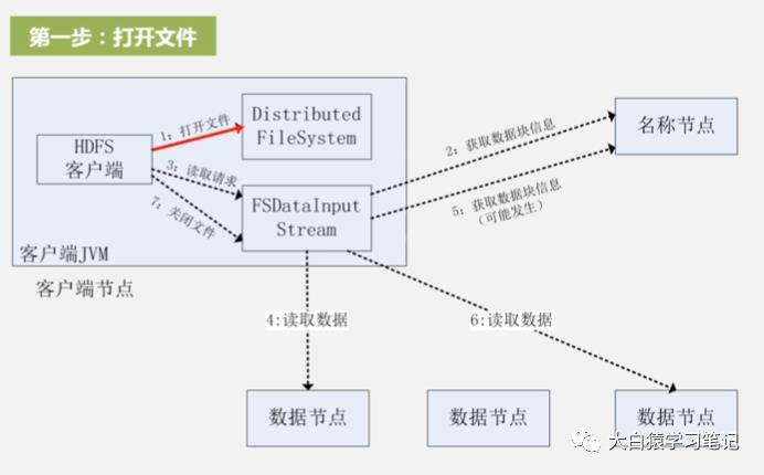 HDFS读写数据过程
