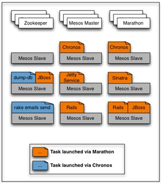 分布式架构的根基-Mesos