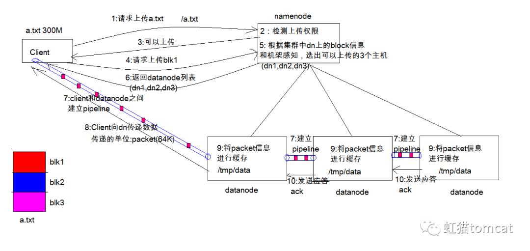 HDFS(二)