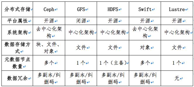 争议 | HDFS、Ceph、GFS、GPFS、Swift、Lustre……容器云选择哪种分布式存储更好？