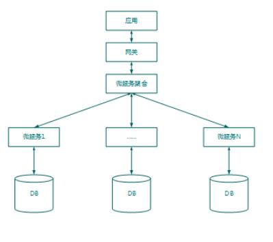 关于微服务架构，你需要关注的那些点