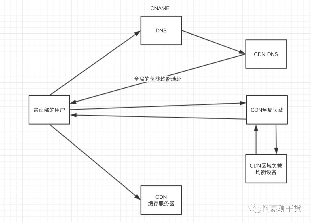 一文详解：如何设计出高可用的分布式架构？