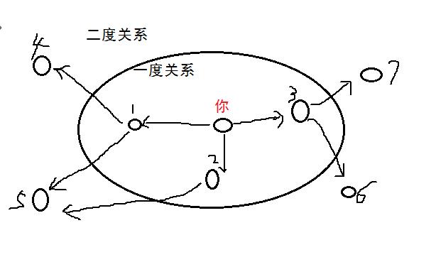 每天学习一点儿算法--广度优先搜索