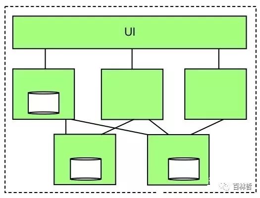 分布式架构、一体化架构和微服务架构