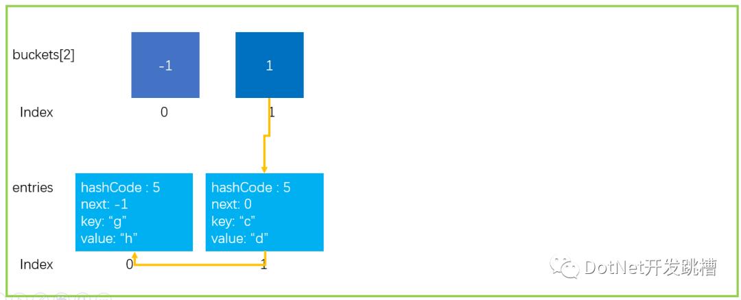 高薪面试必备：浅析C# Dictionary实现原理