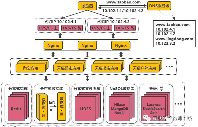 高并发分布式架构演进之路