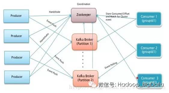 【Twitter Storm系列】flume-ng+Kafka+Storm+HDFS 实时系统搭建