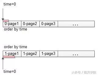 [微服务系列] 微服务架构跨库分页解决的四种方案