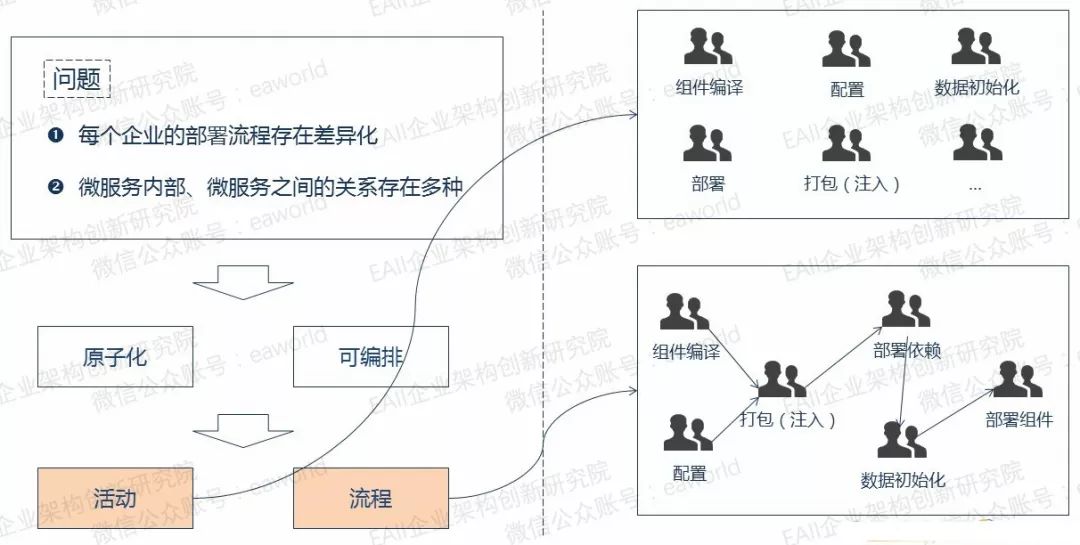 基于统一开发平台的微服务架构转型升级之路 | 某国有大型银行案例