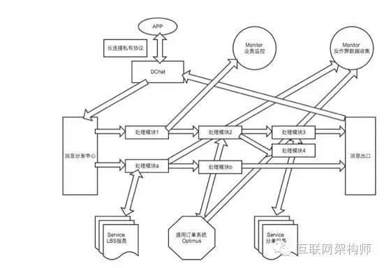 滴滴出行高并发高性能的分布式架构设计之道