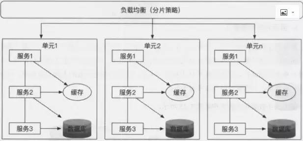 架构成长之路：分布式微服务架构设计原理