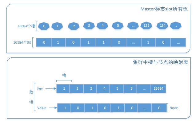 Redis之分布式架构