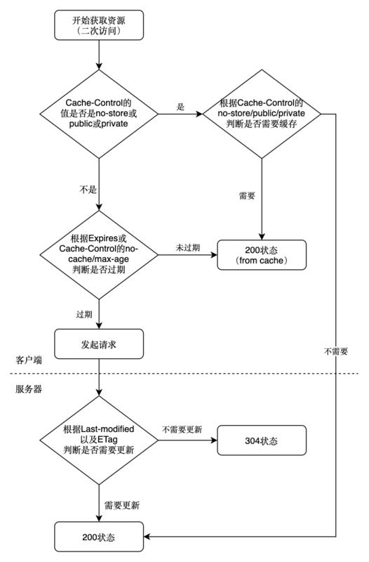 你所应该知道的HTTP——缓存篇