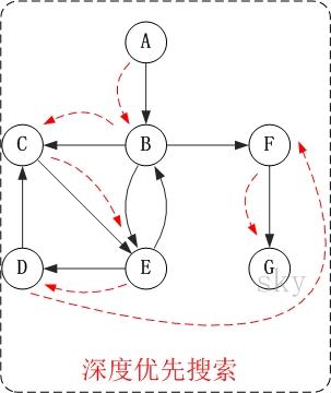 使用 C# 代码实现拓扑排序