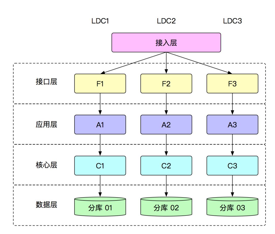 揭秘：蚂蚁金服 SOFA 分布式架构演进之路