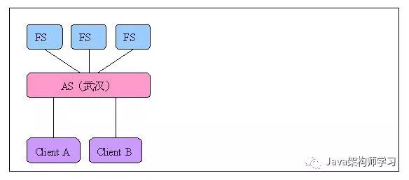 3/N层架构、“框架＋插件”架构、地域分布式架构