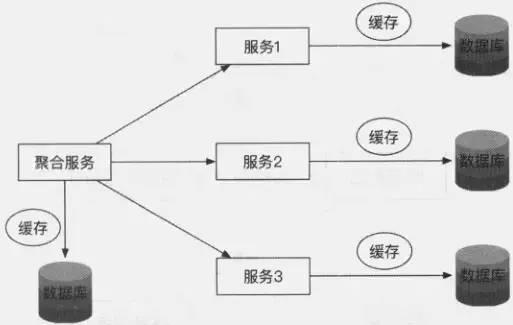 架构成长之路：分布式微服务架构设计原理