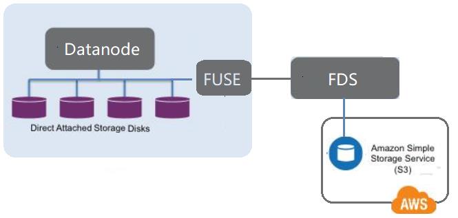 HDFS-Tiering 数据分层存储