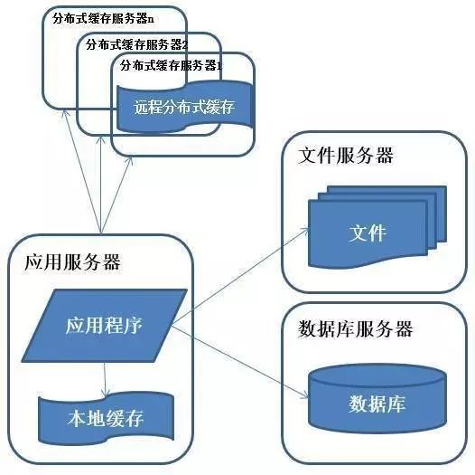 分布式架构的演进