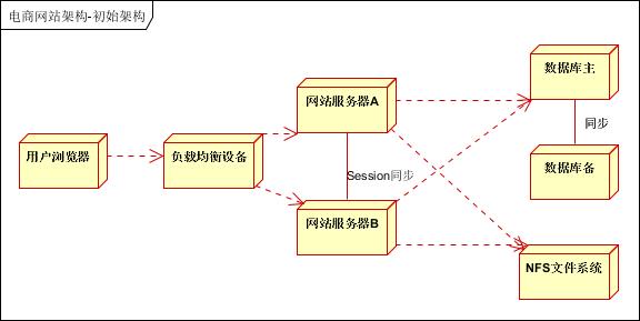 以电商网站为例，谈大型分布式架构设计与优化