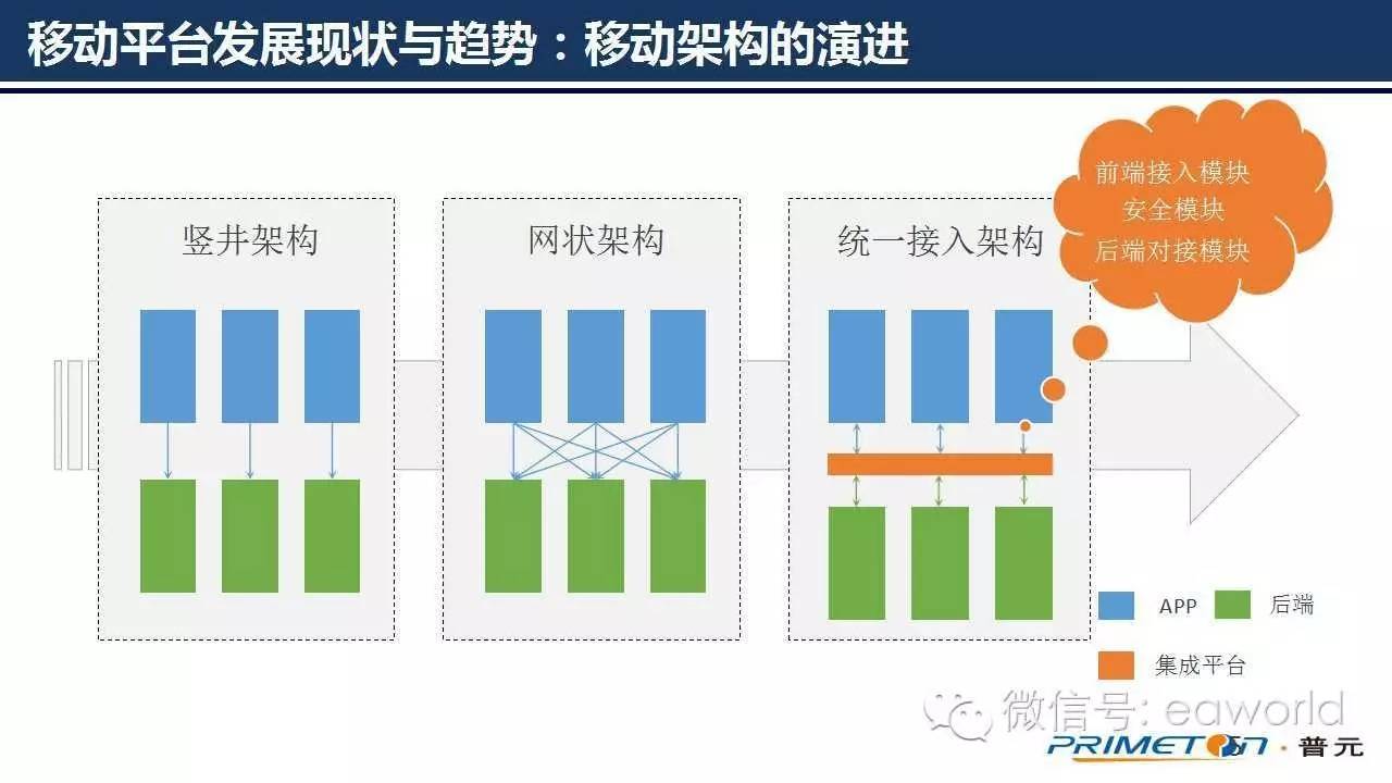 微服务架构下的移动架构实践