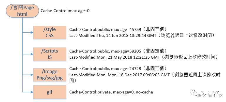 浏览器缓存简介及官网缓存策略分析(2)